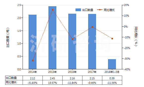 2014-2018年3月中國片仔癀(已配定劑量或零售包裝)(HS30049052)出口量及增速統(tǒng)計(jì)